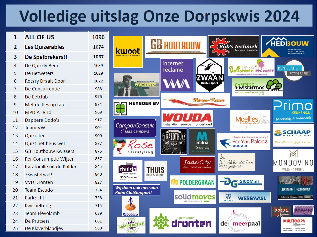 De uitslag! - Onze Dorpskwis